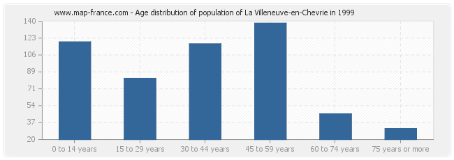 Age distribution of population of La Villeneuve-en-Chevrie in 1999